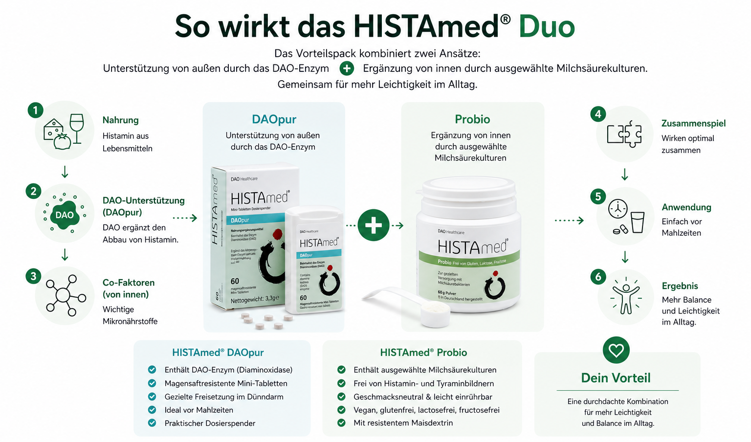 Infografik mit Histamed DAOpur und Histamed Probio zur Unterstützung des Histaminabbaus und einer histaminfreundlichen Darmflora