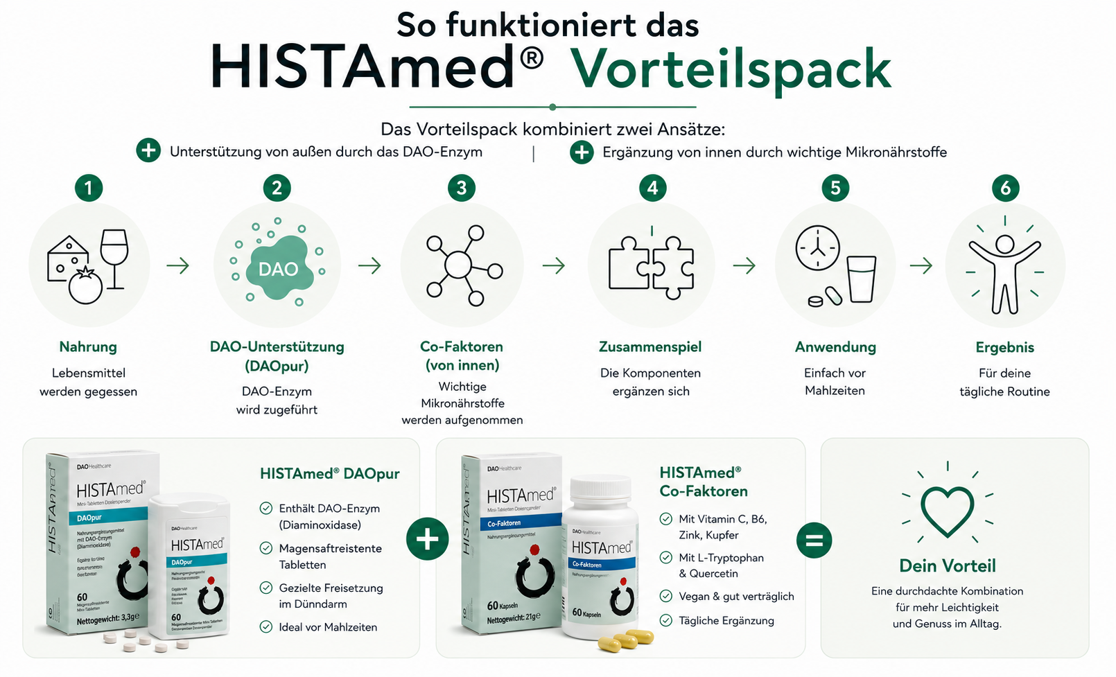 Infografik zu Histamed DAOpur und Histamed Co-Faktoren zur Unterstützung des Histaminabbaus 